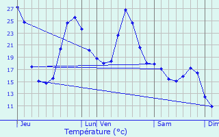 Graphique des tempratures prvues pour Perchde