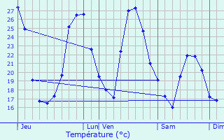 Graphique des tempratures prvues pour Cestas