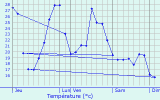 Graphique des tempratures prvues pour Salles