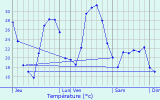 Graphique des tempratures prvues pour Verquires