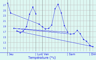 Graphique des tempratures prvues pour Douelle