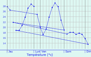 Graphique des tempratures prvues pour Puygaillard-de-Quercy