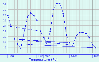 Graphique des tempratures prvues pour Le Puy-Sainte-Rparade