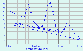 Graphique des tempratures prvues pour Salles-Courbatis