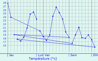 Graphique des tempratures prvues pour Vnjan