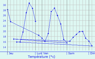 Graphique des tempratures prvues pour Seillons-Source-d