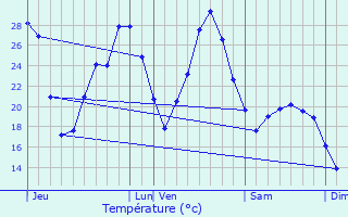 Graphique des tempratures prvues pour Douelle