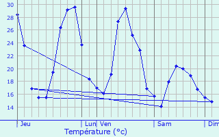 Graphique des tempratures prvues pour La Verdire