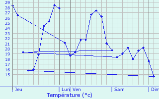 Graphique des tempratures prvues pour Vzac