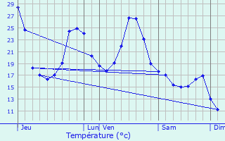 Graphique des tempratures prvues pour Sos