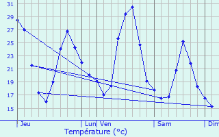 Graphique des tempratures prvues pour Genas