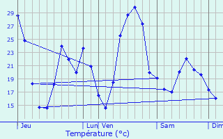 Graphique des tempratures prvues pour toile-sur-Rhne