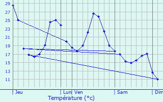 Graphique des tempratures prvues pour Escalans