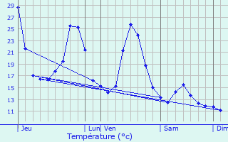 Graphique des tempratures prvues pour Combret