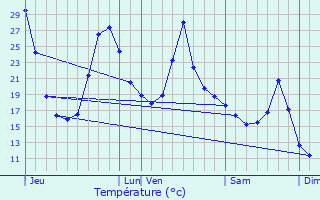 Graphique des tempratures prvues pour Campet-et-Lamolre