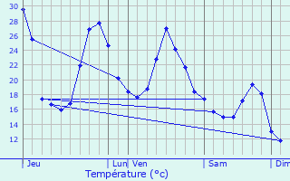 Graphique des tempratures prvues pour Le Sen