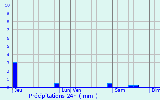 Graphique des précipitations prvues pour Saint-Uze