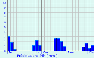 Graphique des précipitations prvues pour Saint-Martin-d