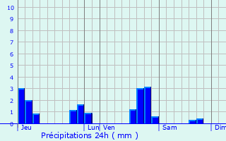 Graphique des précipitations prvues pour Saint-Christophe-et-le-Laris
