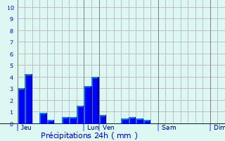Graphique des précipitations prvues pour Le Chesnay
