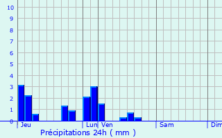 Graphique des précipitations prvues pour Veyrier-du-Lac