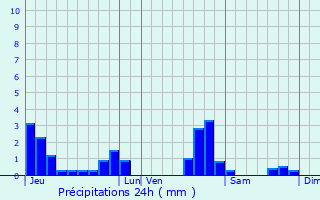 Graphique des précipitations prvues pour Geyssans