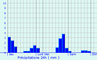 Graphique des précipitations prvues pour Mours-Saint-Eusbe