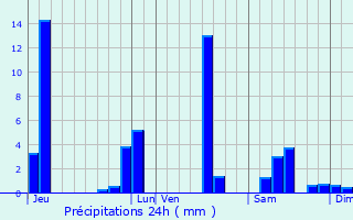 Graphique des précipitations prvues pour Verneugheol