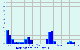 Graphique des précipitations prvues pour Miribel