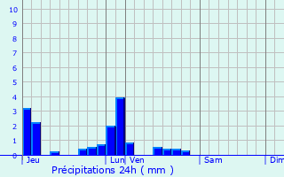 Graphique des précipitations prvues pour Chaville