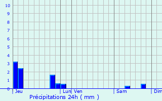 Graphique des précipitations prvues pour Richarville