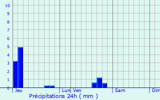 Graphique des précipitations prvues pour Avillers-Sainte-Croix