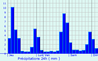 Graphique des précipitations prvues pour Rochefort-Samson