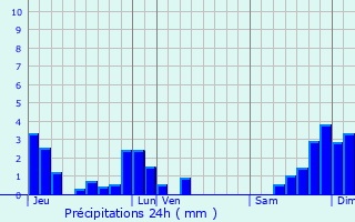 Graphique des précipitations prvues pour Blavozy