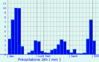 Graphique des précipitations prvues pour Longchamp