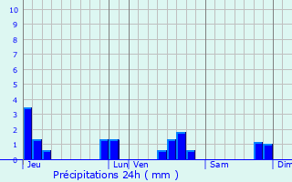 Graphique des précipitations prvues pour Recoubeau-Jansac