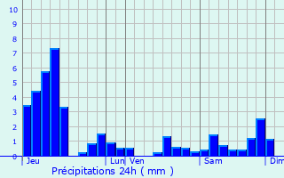 Graphique des précipitations prvues pour Le Val-d