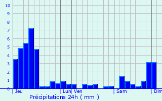 Graphique des précipitations prvues pour Vecoux