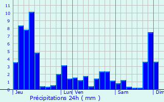 Graphique des précipitations prvues pour Mortagne