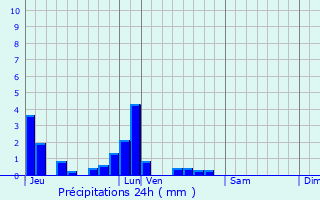 Graphique des précipitations prvues pour Saint-Cloud
