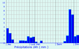 Graphique des précipitations prvues pour Le Chambon-sur-Lignon