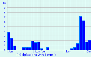 Graphique des précipitations prvues pour Mazet-Saint-Voy