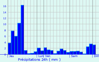Graphique des précipitations prvues pour Remomeix