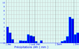 Graphique des précipitations prvues pour Araules