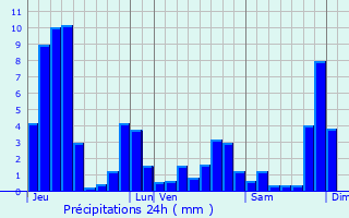 Graphique des précipitations prvues pour Mmnil