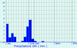 Graphique des précipitations prvues pour Cauverville-en-Roumois