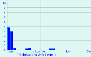 Graphique des précipitations prvues pour Rupt-sur-Moselle