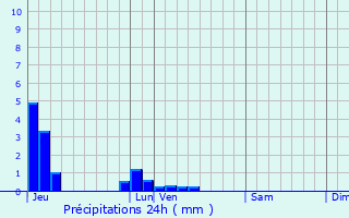 Graphique des précipitations prvues pour Cond-sur-Noireau