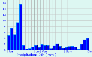 Graphique des précipitations prvues pour Entre-deux-Eaux