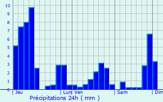 Graphique des précipitations prvues pour Dounoux